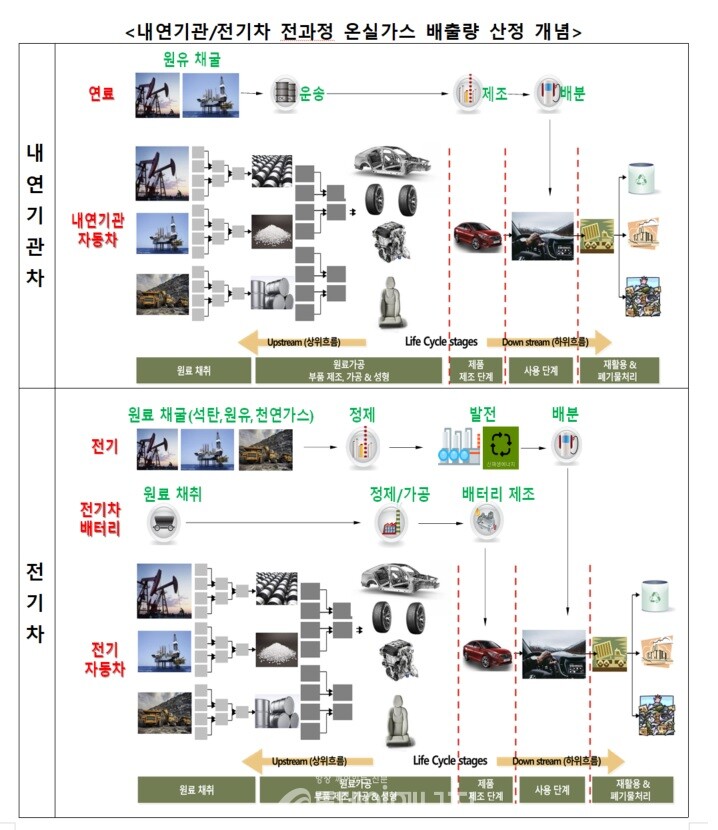자동차 온실가스 전과정평가 개념. /환경부