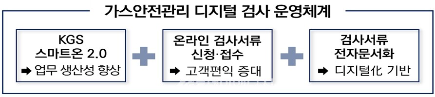 가스 안전관리 디지털 검사 운영체계/한국가스안전공사 제공