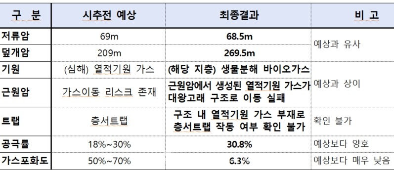 '대왕고래' 구조 시추 결과/한국석유공사 제공