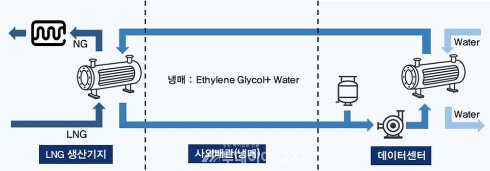 데이터센터의 LNG냉열활용 계통도