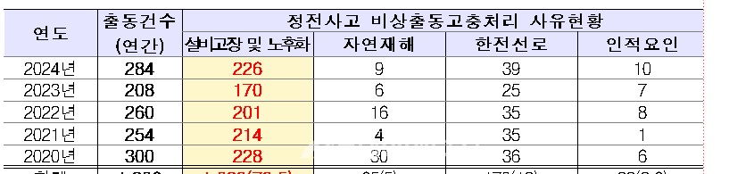 사유별 비상출동고충처리 현황