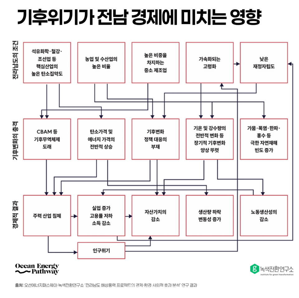 [별첨 4] 기후위기가 전남 경제에 미치는 영향 / 녹색전환연구소 제공