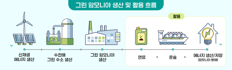 그린 암모니아 생산 및 활용 흐름 / 출처 SK에코프랜트 뉴스룸