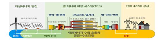 카르노배터리 개략도  / 한국남동발전 제공
