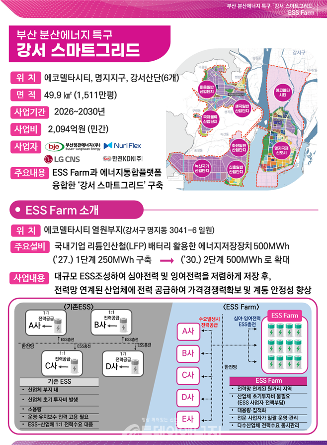 부산광역시 강서구 분산에너지 특구 조성 계획 /출처 부산시