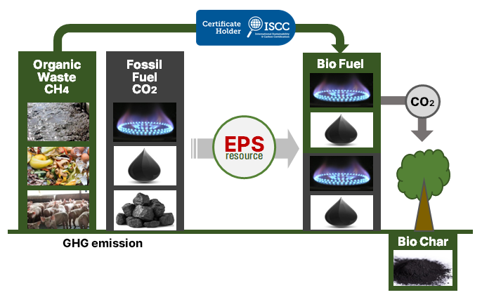 Iscc Plus Explained 이피에스리소스, 국제 지속가능성 인증체계 ISCC PLUS 획득