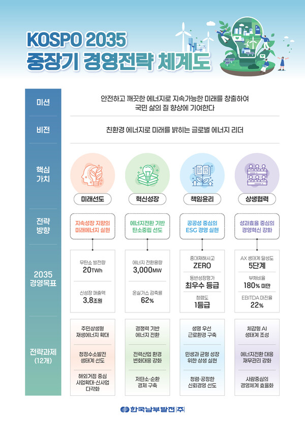 한국남부발전 2035 중장기 경영전략 체계도 / 한국남부발전 제공
