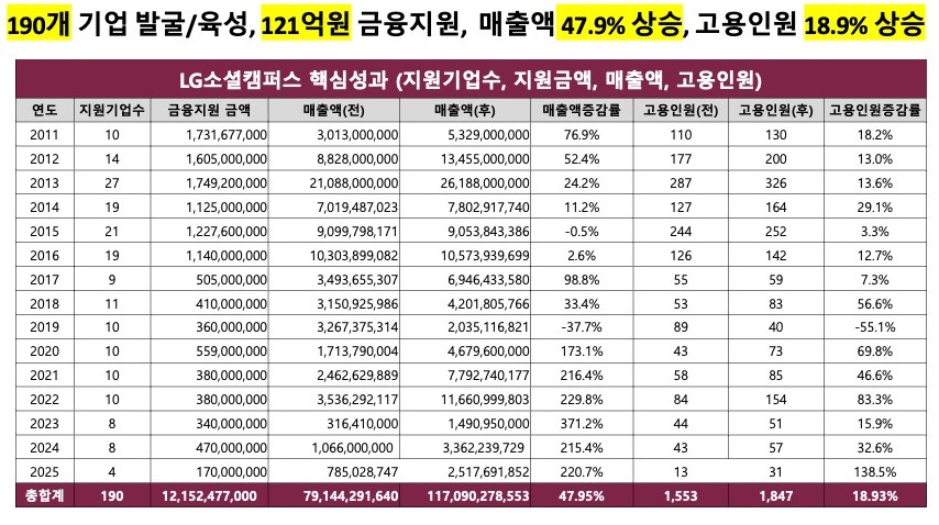 LG소셜캠퍼스 15년간 핵심 성과 아카이브. /LG소셜캠퍼스 제공