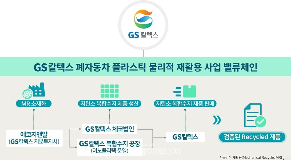 GS칼텍스의 폐자동차 플라스틱 물리적 재활용 사업 밸류체인/GS칼텍스 제공