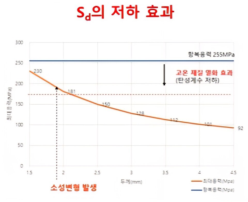 (그림 1-2) 고온의 열 영향에 의해 금속의 강성(탄성 계수)이 떨어지면, 설계 시의 임계 두께보다 더 두꺼운 상태에서 항복(소성 변형)이 일어난다.