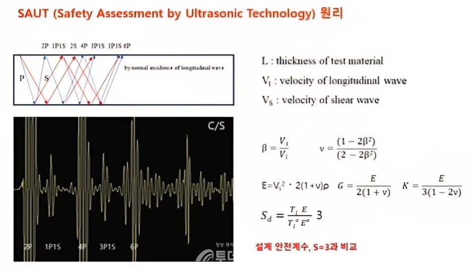 (그림1-3) 설비 두께를 반복 주행하는 초음파를 이용해 현장에서 설비의 탄성계수 측정이 가능하다. 열의 영향으로 탄성 계수가 저하되면 금속의 강성이 저하되므로 설계 시의 임계 두께보다 더 두꺼운 상태에서도 파괴가 일어난다.