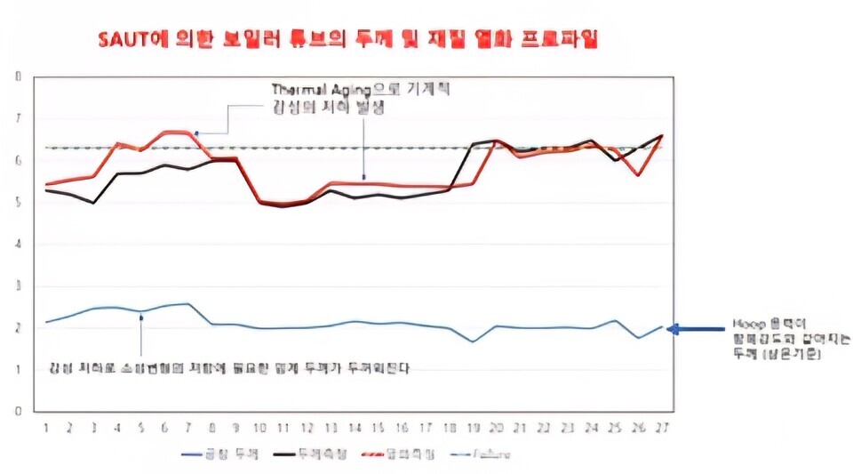 (그림1-4) 현장에서 두께 측정가 탄성계수 측정으로 소성협형 발생 임계 두께와의 근접성을 그래프로 알 수 있게 했다. 두께 감소와 탄성계수의저하가 커지면, 검은 선과 파란 선이 교차한다.