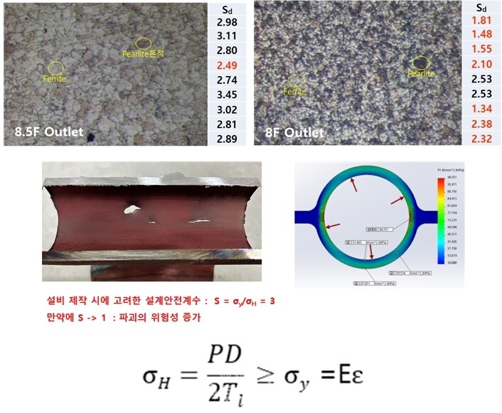 (그림1-1) 응력이 항복 강도와 같아지면 소성 변형이 발생한다. 관의 두께가 얇아지면 Hoop 응력은 증가하고 탄성계수가 저하되면 재료의 항복 강도는 떨어진다. 따라서 두께와 탄성계수의 변화를 비교함으로써 사용된 설비의 안전계수 평가가 가능하다.
