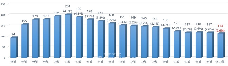 우수 판매사업체 인증 현황/한국가스안전공사 제공