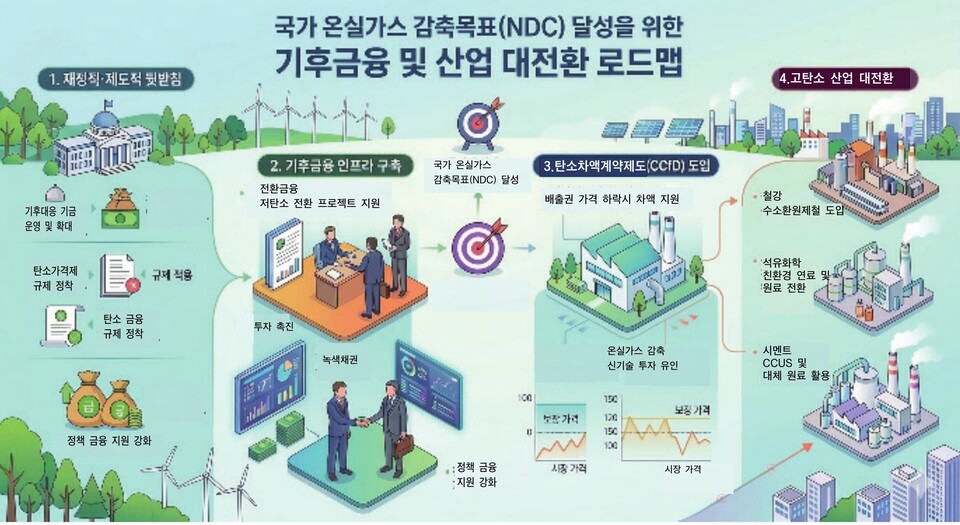 [2030 NDC 상향 파고 ③] CCfD와 전환금융 지원