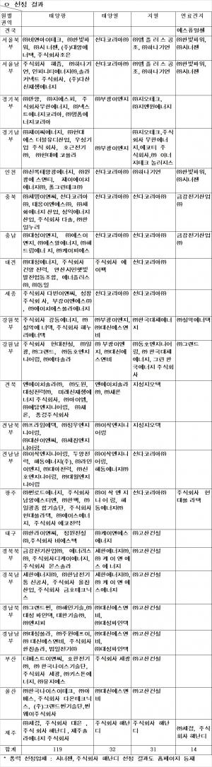 올해 신재생에너지 A/S 전담업체 확정 - 뉴스 썸네일 이미지