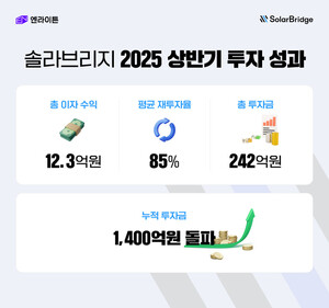솔라브리지, 재투자율 85%로 반복 수익 구조 확립 - 뉴스 썸네일 이미지