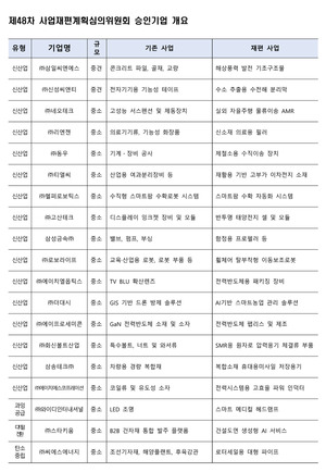 신재생·로봇 등 19개 기업 사업재편 승인 - 뉴스 썸네일 이미지