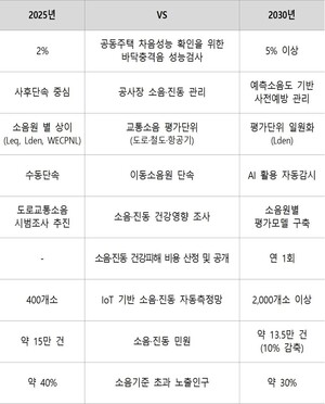 소음 갈등 해소 위한 '제5차 소음·진동관리 종합계획' 수립 - 뉴스 썸네일 이미지