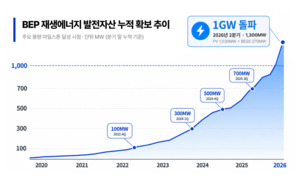 브라이트에너지파트너스, 재생에너지 발전자산 1GW 돌파 - 뉴스 썸네일 이미지