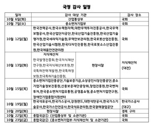 [국정감사] 산업부 10월 6일, 에너지 공공기관 19-20일 실시 - 뉴스 썸네일 이미지